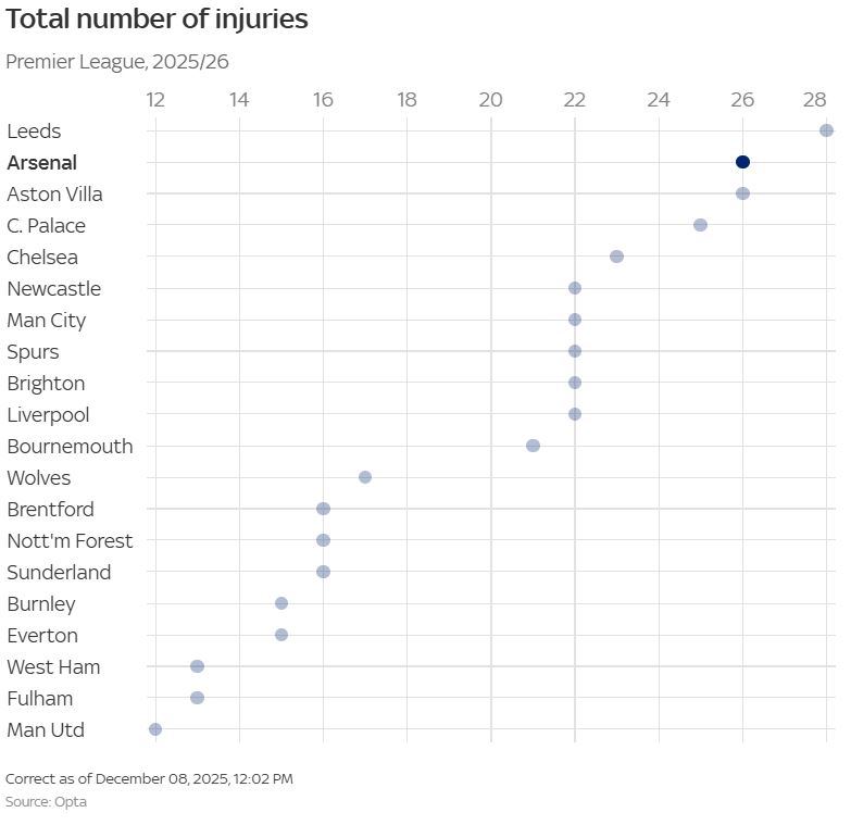 Total pemain cedera premier league 2025/2026